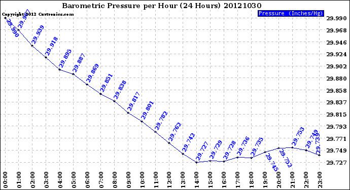 Milwaukee Weather Barometric Pressure<br>per Hour<br>(24 Hours)