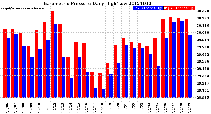 Milwaukee Weather Barometric Pressure<br>Daily High/Low