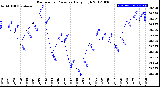 Milwaukee Weather Barometric Pressure<br>Daily High