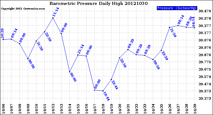 Milwaukee Weather Barometric Pressure<br>Daily High