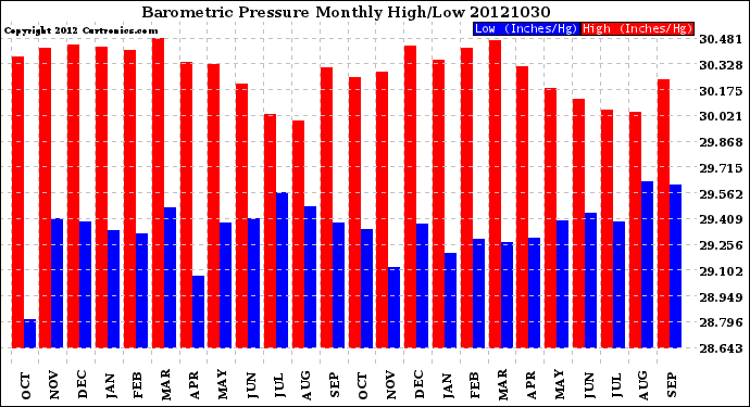 Milwaukee Weather Barometric Pressure<br>Monthly High/Low