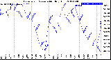 Milwaukee Weather Barometric Pressure<br>Monthly High