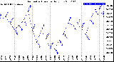 Milwaukee Weather Barometric Pressure<br>Daily Low