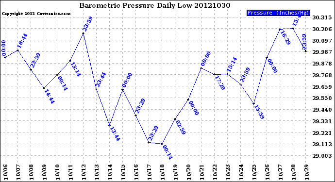 Milwaukee Weather Barometric Pressure<br>Daily Low