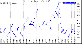 Milwaukee Weather Wind Chill<br>Daily Low