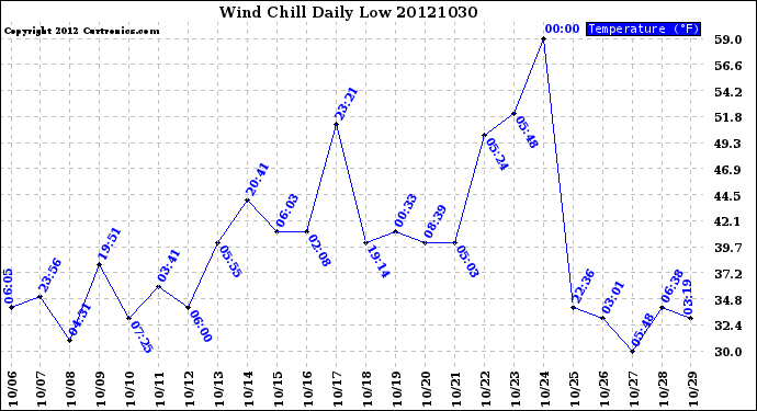 Milwaukee Weather Wind Chill<br>Daily Low