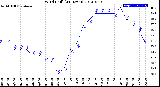 Milwaukee Weather Wind Chill<br>(24 Hours)