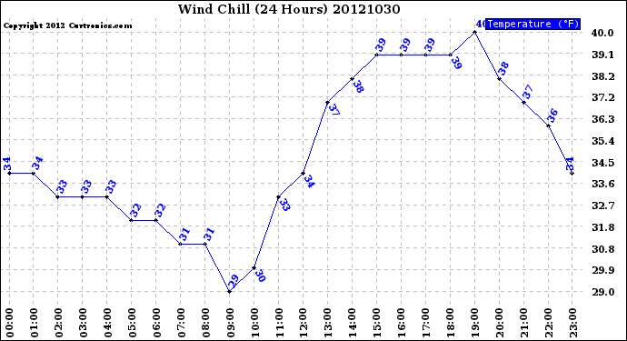 Milwaukee Weather Wind Chill<br>(24 Hours)