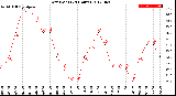 Milwaukee Weather Dew Point<br>(24 Hours)