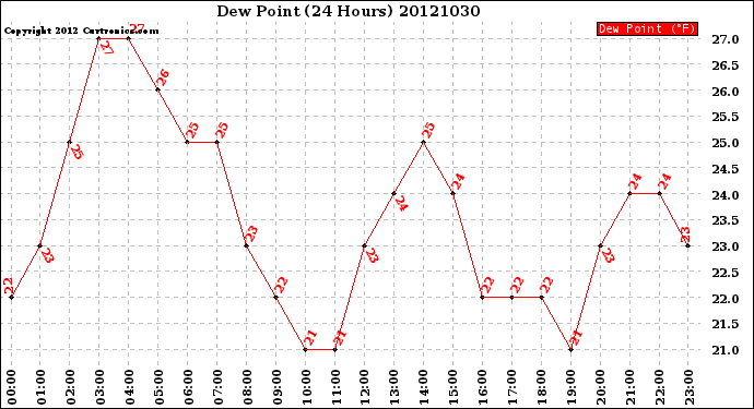 Milwaukee Weather Dew Point<br>(24 Hours)