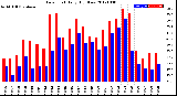 Milwaukee Weather Dew Point<br>Daily High/Low