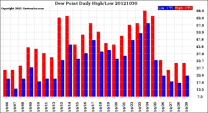 Milwaukee Weather Dew Point<br>Daily High/Low