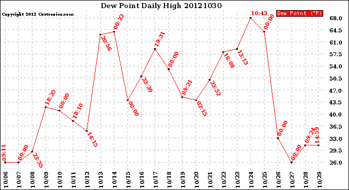 Milwaukee Weather Dew Point<br>Daily High