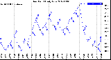 Milwaukee Weather Dew Point<br>Daily Low