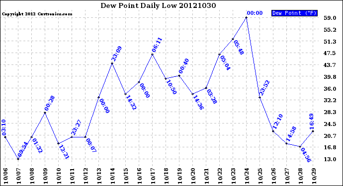 Milwaukee Weather Dew Point<br>Daily Low