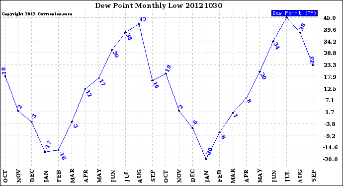 Milwaukee Weather Dew Point<br>Monthly Low