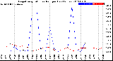 Milwaukee Weather Evapotranspiration<br>vs Rain per Day<br>(Inches)