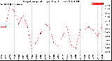 Milwaukee Weather Evapotranspiration<br>per Day (Inches)