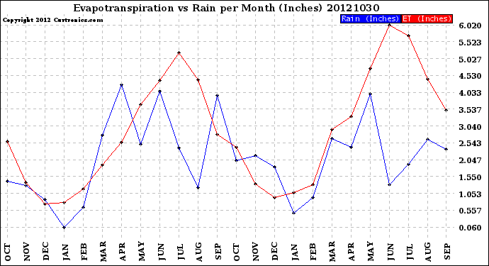 Milwaukee Weather Evapotranspiration<br>vs Rain per Month<br>(Inches)