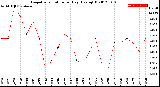 Milwaukee Weather Evapotranspiration<br>per Day (Ozs sq/ft)