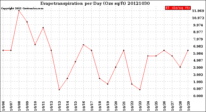 Milwaukee Weather Evapotranspiration<br>per Day (Ozs sq/ft)