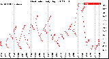 Milwaukee Weather Heat Index<br>Daily High