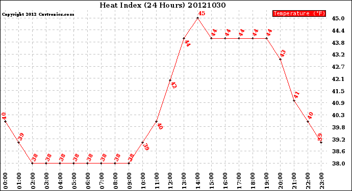 Milwaukee Weather Heat Index<br>(24 Hours)