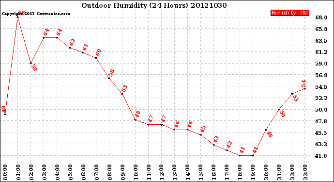 Milwaukee Weather Outdoor Humidity<br>(24 Hours)