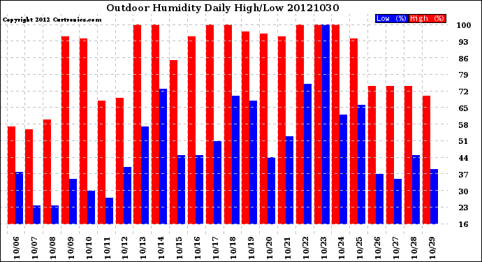 Milwaukee Weather Outdoor Humidity<br>Daily High/Low