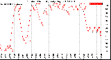 Milwaukee Weather Outdoor Humidity<br>Daily High