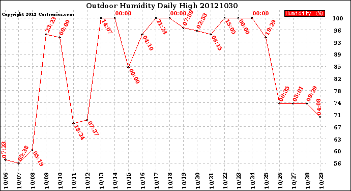 Milwaukee Weather Outdoor Humidity<br>Daily High