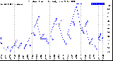 Milwaukee Weather Outdoor Humidity<br>Daily Low