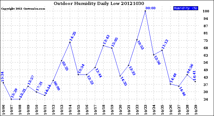 Milwaukee Weather Outdoor Humidity<br>Daily Low