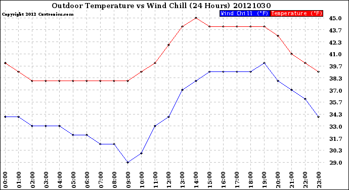 Milwaukee Weather Outdoor Temperature<br>vs Wind Chill<br>(24 Hours)