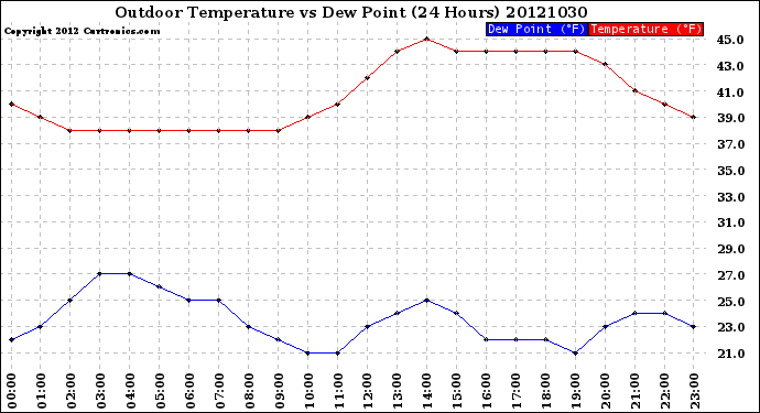 Milwaukee Weather Outdoor Temperature<br>vs Dew Point<br>(24 Hours)