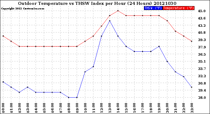 Milwaukee Weather Outdoor Temperature<br>vs THSW Index<br>per Hour<br>(24 Hours)