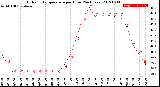 Milwaukee Weather Outdoor Temperature<br>per Hour<br>(24 Hours)