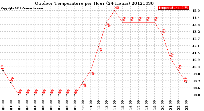 Milwaukee Weather Outdoor Temperature<br>per Hour<br>(24 Hours)