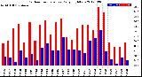 Milwaukee Weather Outdoor Temperature<br>Daily High/Low