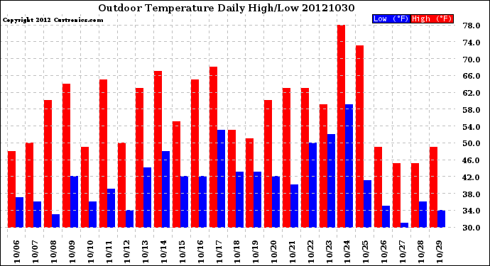 Milwaukee Weather Outdoor Temperature<br>Daily High/Low