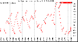 Milwaukee Weather Outdoor Temperature<br>Daily High