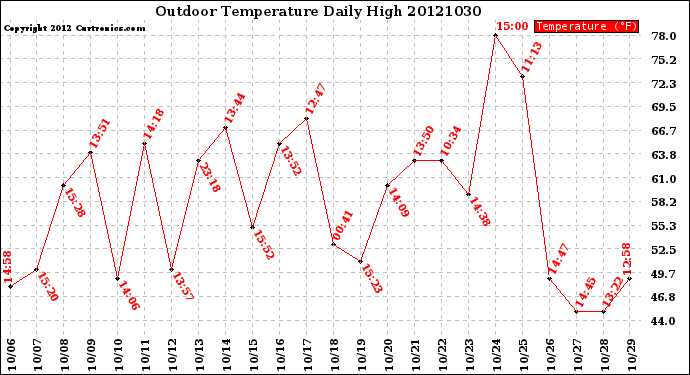 Milwaukee Weather Outdoor Temperature<br>Daily High