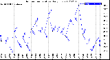 Milwaukee Weather Outdoor Temperature<br>Daily Low