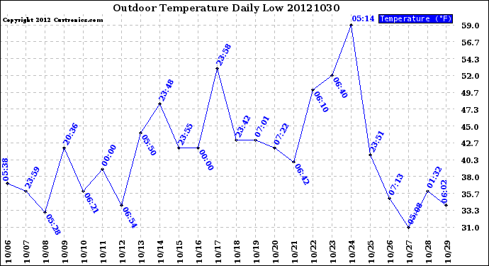 Milwaukee Weather Outdoor Temperature<br>Daily Low