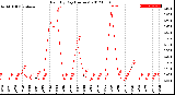 Milwaukee Weather Rain<br>By Day<br>(Inches)