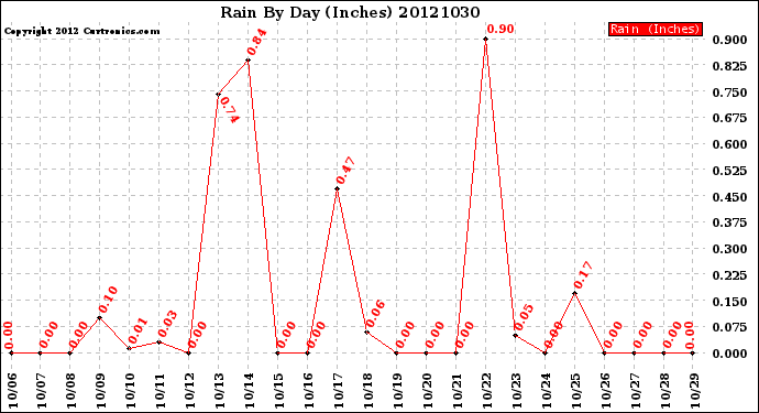 Milwaukee Weather Rain<br>By Day<br>(Inches)