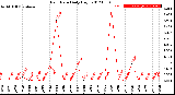 Milwaukee Weather Rain Rate<br>Daily High