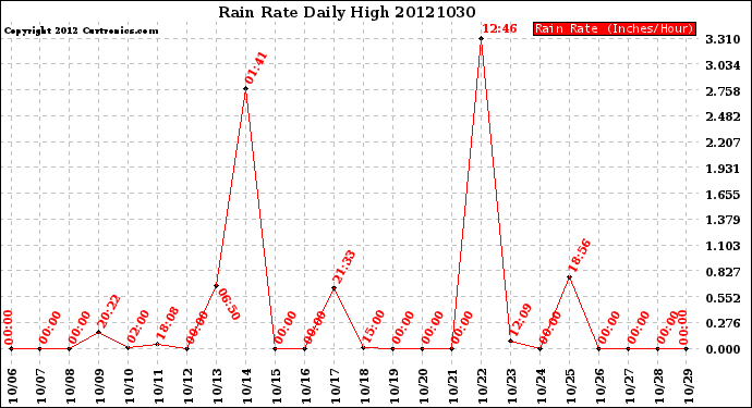 Milwaukee Weather Rain Rate<br>Daily High