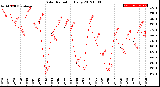 Milwaukee Weather Solar Radiation<br>Daily