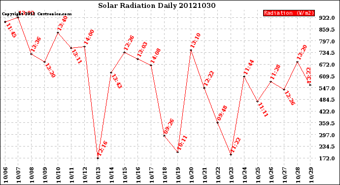 Milwaukee Weather Solar Radiation<br>Daily